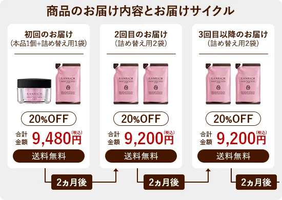 商品のお届け内容とお届けサイクル 初回のお届けは本品1個+詰め替え用1袋 2回目以降は詰め替え用2袋を2ヵ月ごとにお届けします