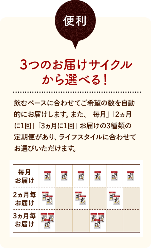 3つのお届けサイクル
                から選べる！
                
