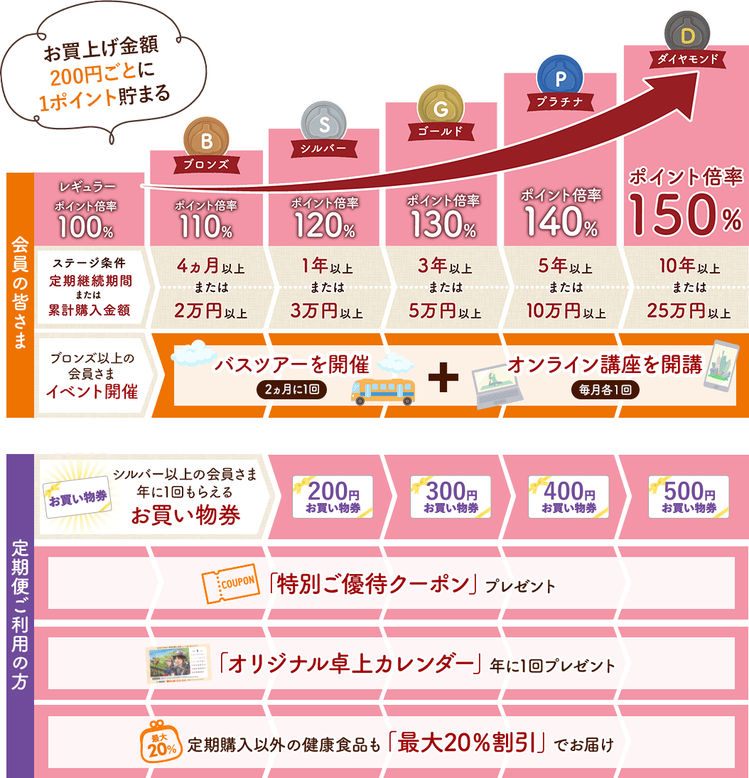 とくとくステージ表会員の皆さま・定期便ご利用の方