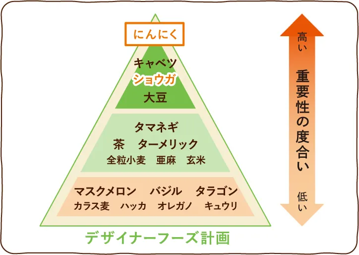 デザイナーフーズ計画