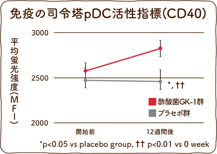 免疫の司令塔pDC活性指標のグラフ