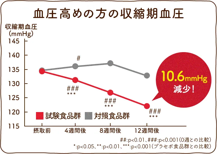 収縮期血圧のグラフ
